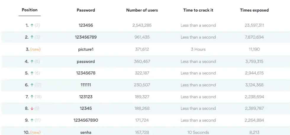 These are 10 worst passwords of the year 2020: Check if your password is on the list