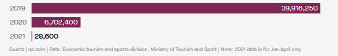 Thailand Tourism graph