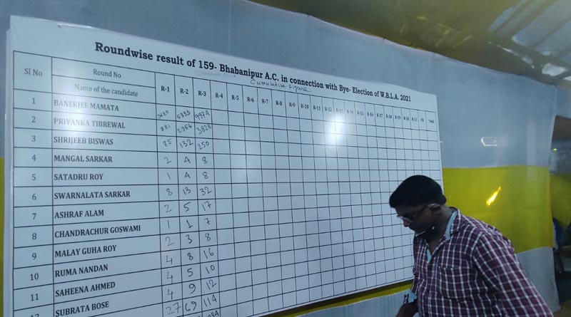 West Bengal By Elections results LIVE UPDATE: Mamata Banerjee ahead by big margin in Bhabanipur