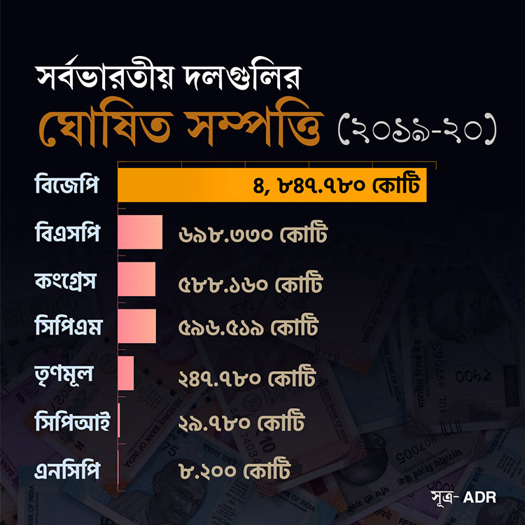 BJP tops among the richest party in 2019-2020