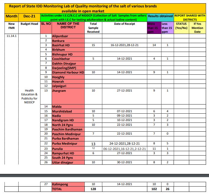 Report Of IDD Monitoring