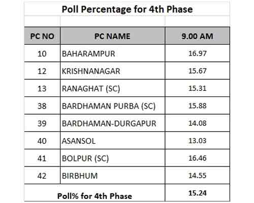Poll Percentage