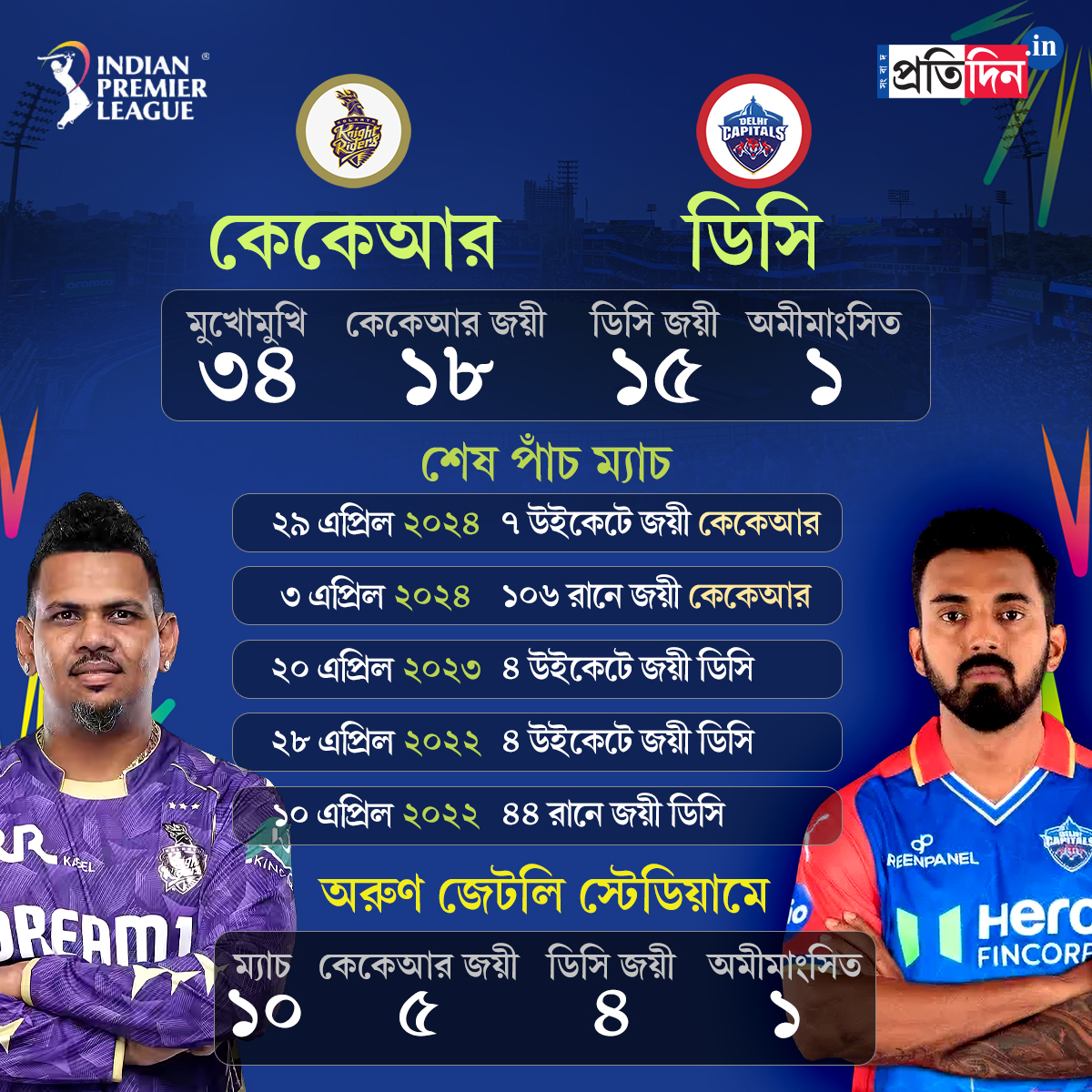 IPL 2025: head to head stats of KKR vs DC match